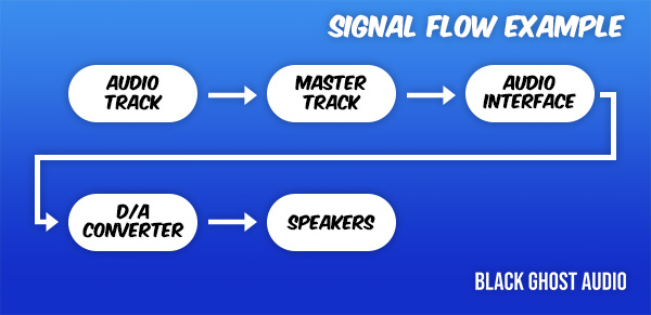 The signal path of a signal running from an audio track to a pair of speakers.