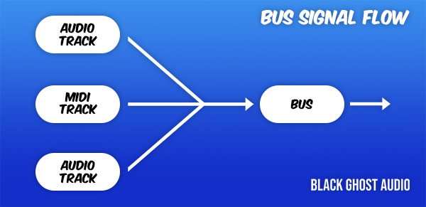 Two audio track and a MIDI track routed into a bus.