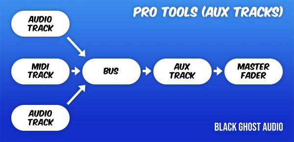 Multiple tracks routed into a bus, through an aux track, and then through a master fader in Pro Tools.