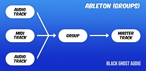 Multiple tracks routed into a group and then through the master track in Ableton.