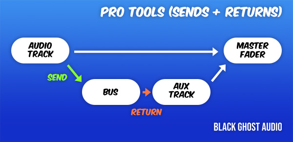 The way sends and returns are implemented in Pro Tools.