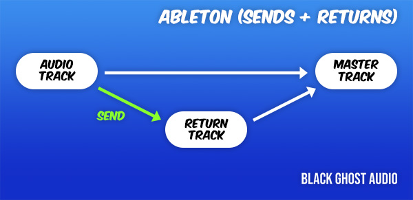 The way sends and returns are implemented in Ableton.