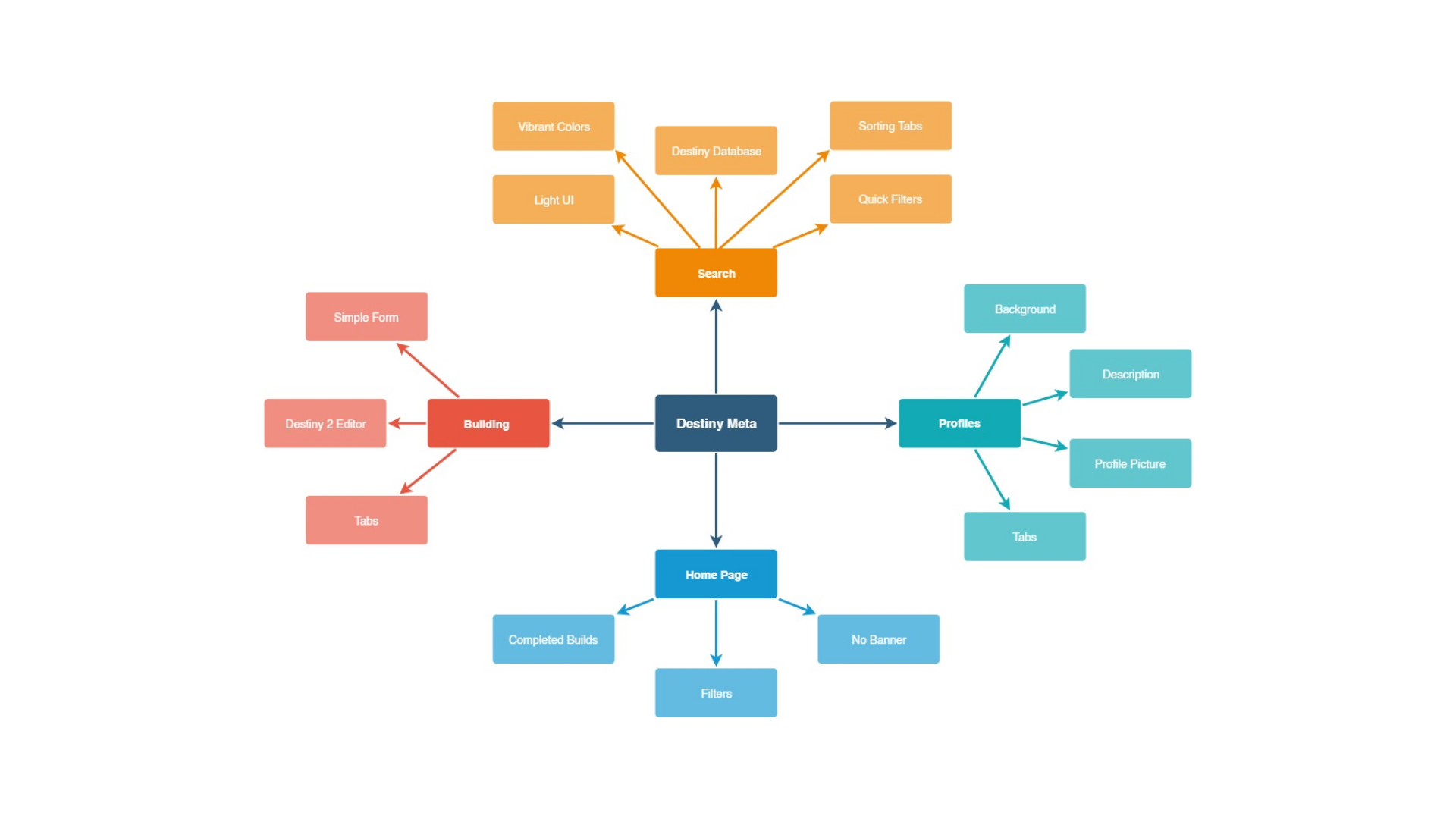 Destiny Meta Mindmap