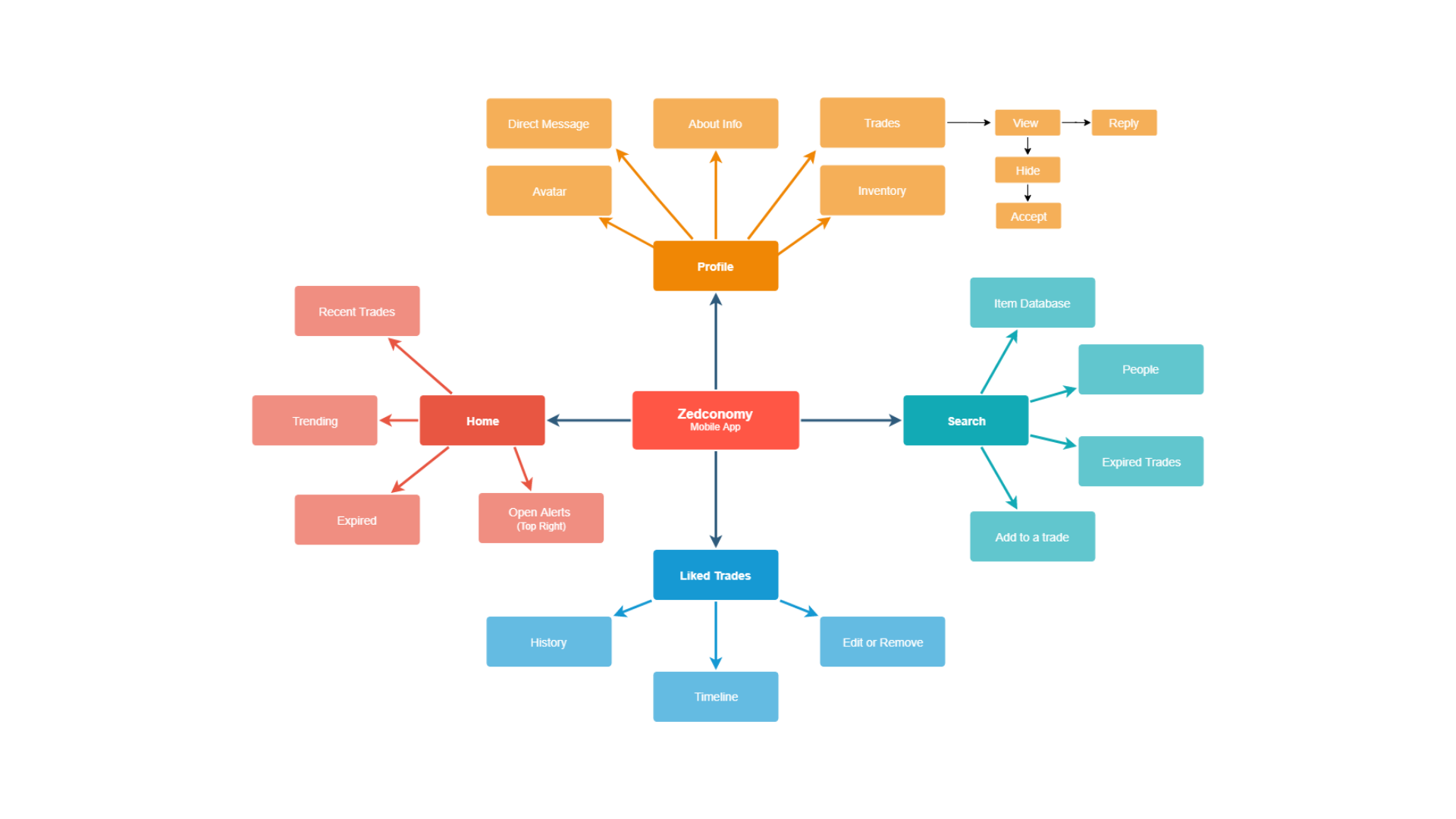 Zedconomy Mindmap