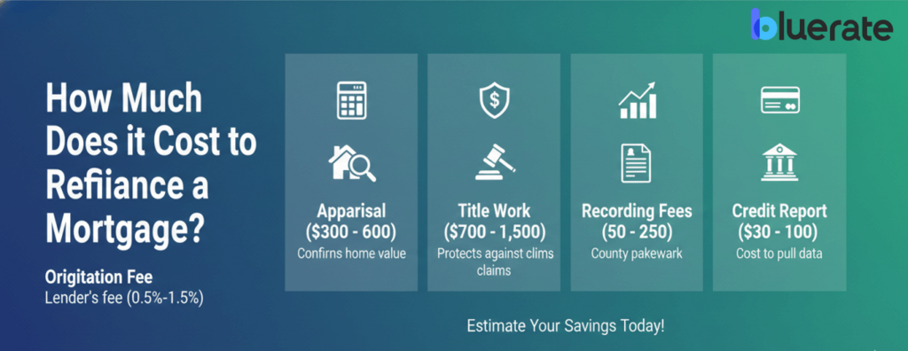 Cost to refinance a mortgage infographic