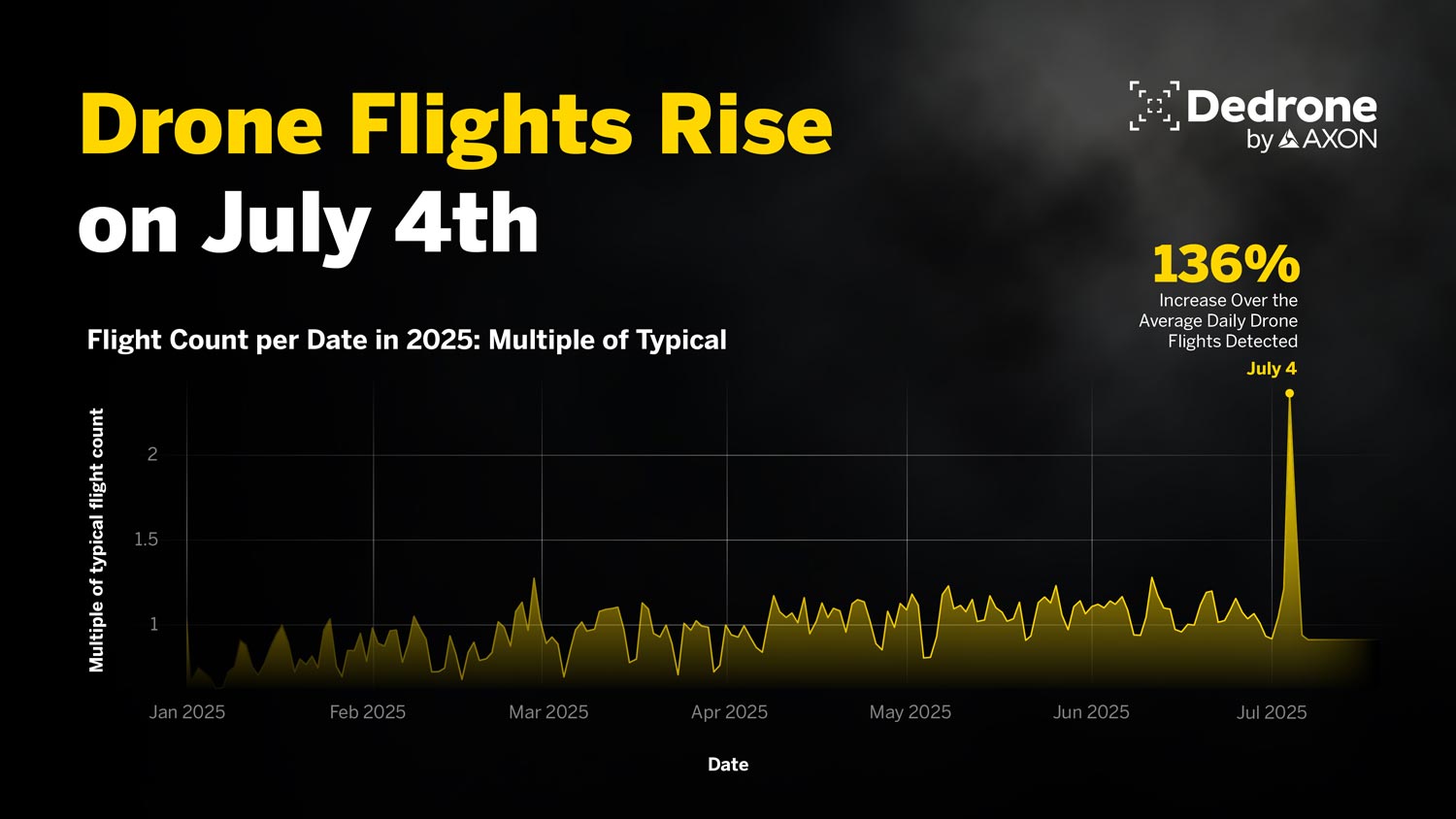 July 4th Exposed a Major Gap in US Airspace Security