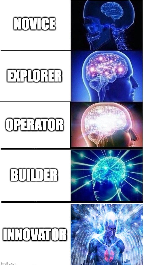 Patrick Gilbert's AI Galaxy Brain Meme, describing the different stages that someone takes on their journey to becoming an AI Power User. The stages are: Novice, Explorer, Operator, Builder, and Innovator