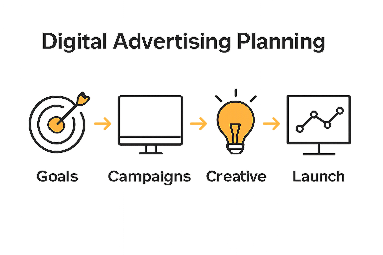 Infographic shows key digital ad process flow