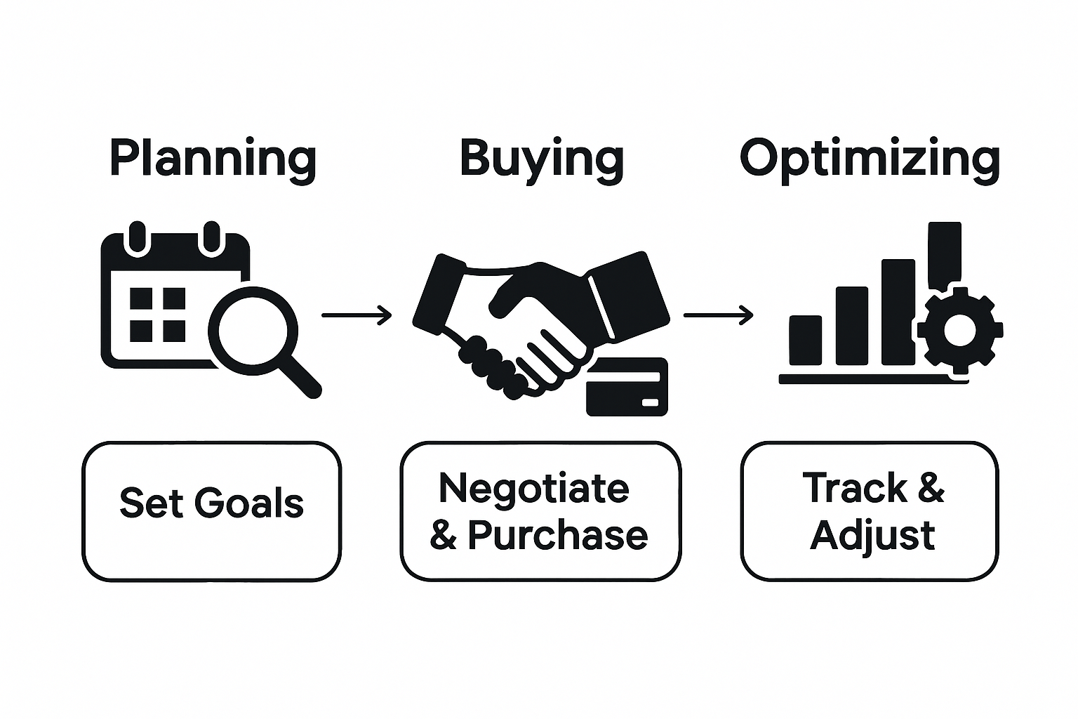 Infographic media buying process flowchart