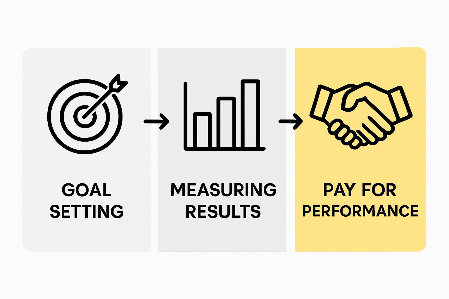 Infographic: performance marketing process steps