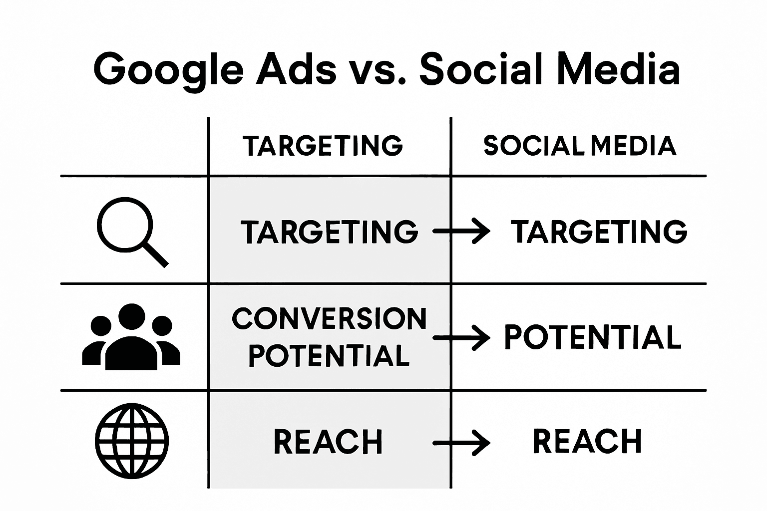 Infographic comparing Google Ads and social media