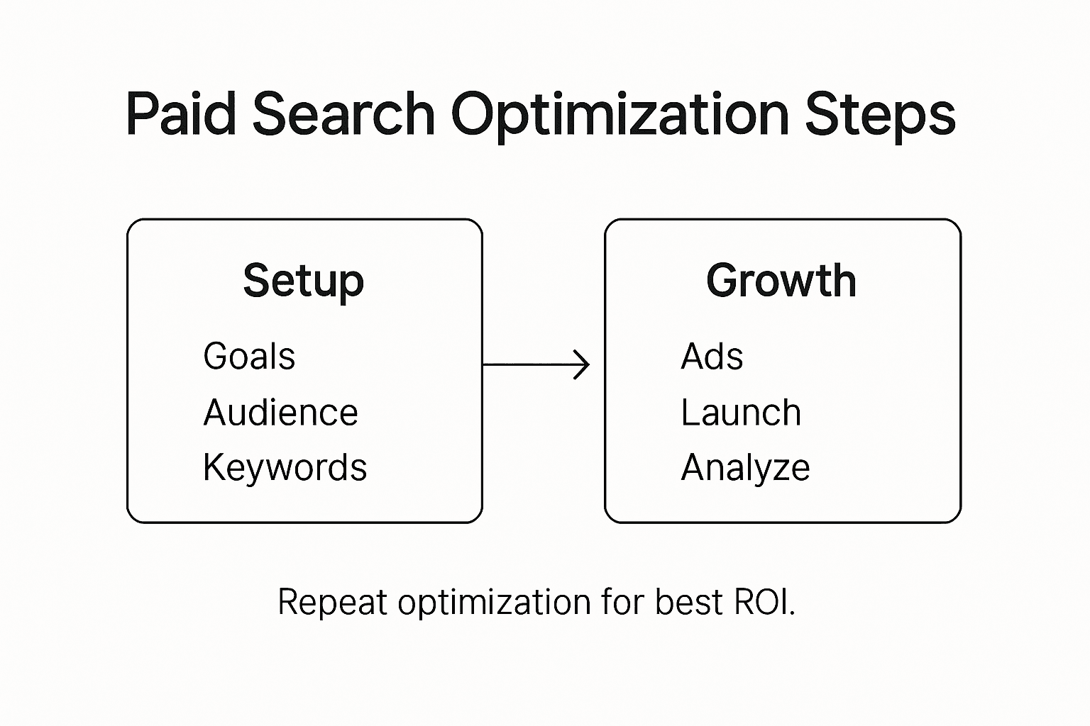 Infographic showing paid search optimization steps