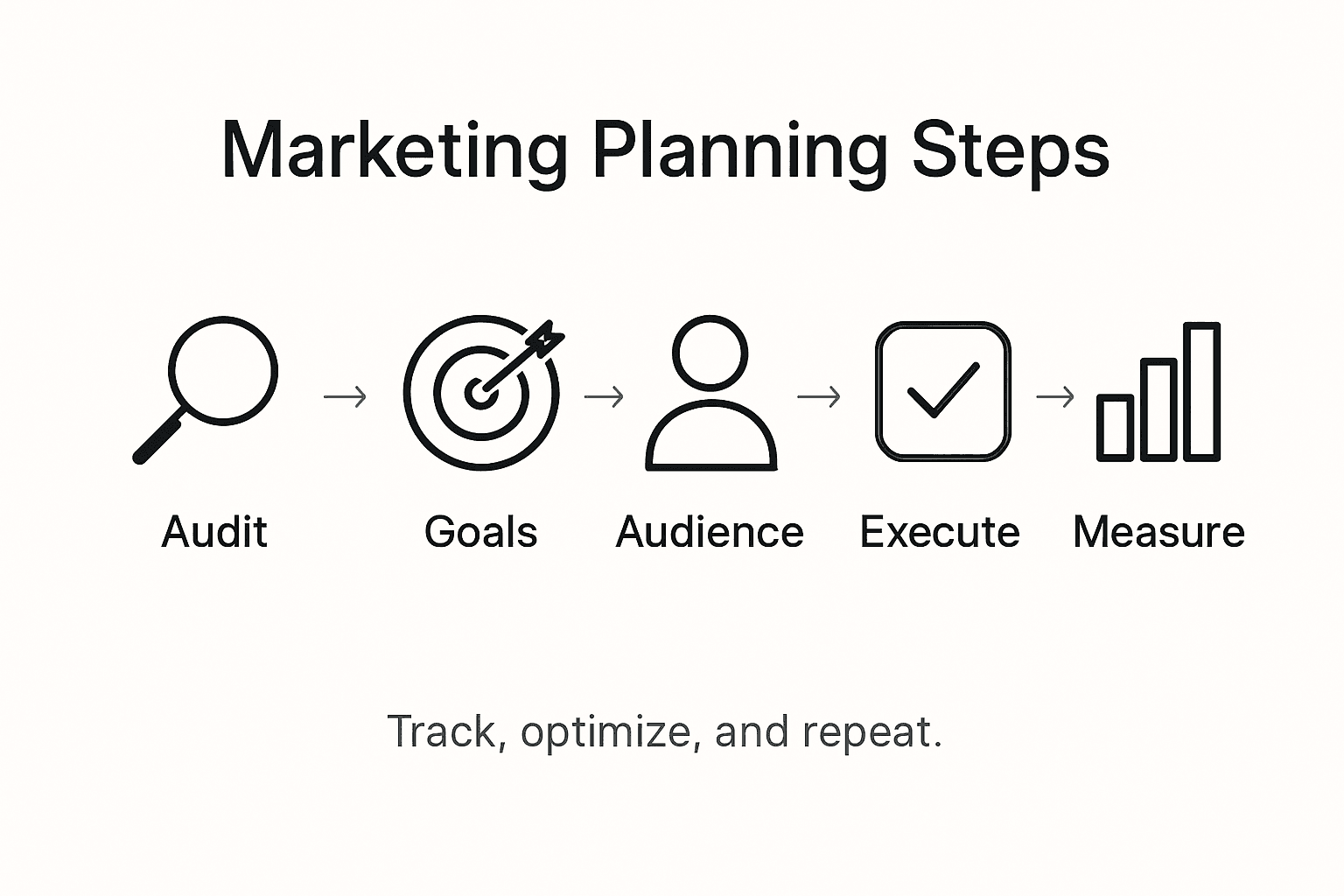 Infographic showing marketing planning key steps