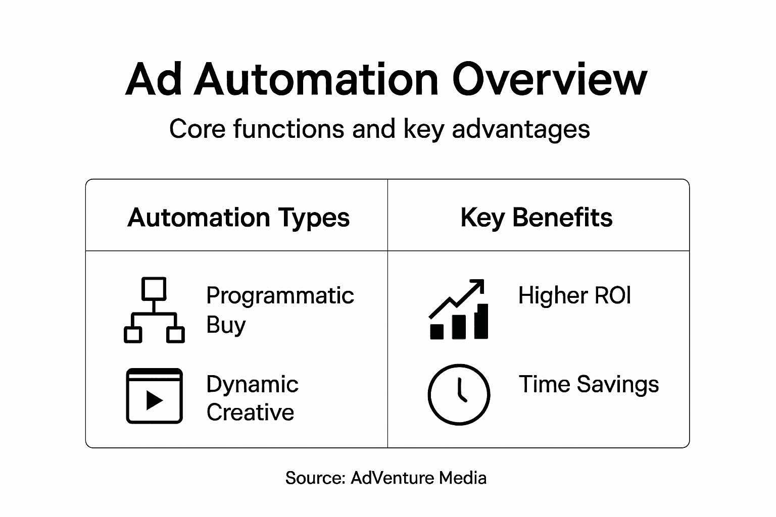 Infographic comparing ad automation types and benefits