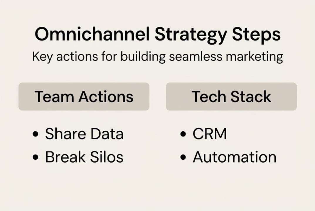 Key steps for omnichannel strategy infographic