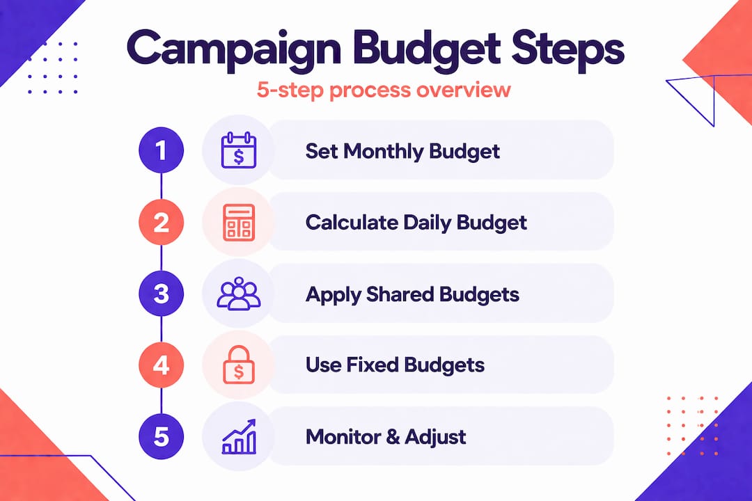 Infographic of five campaign budget steps