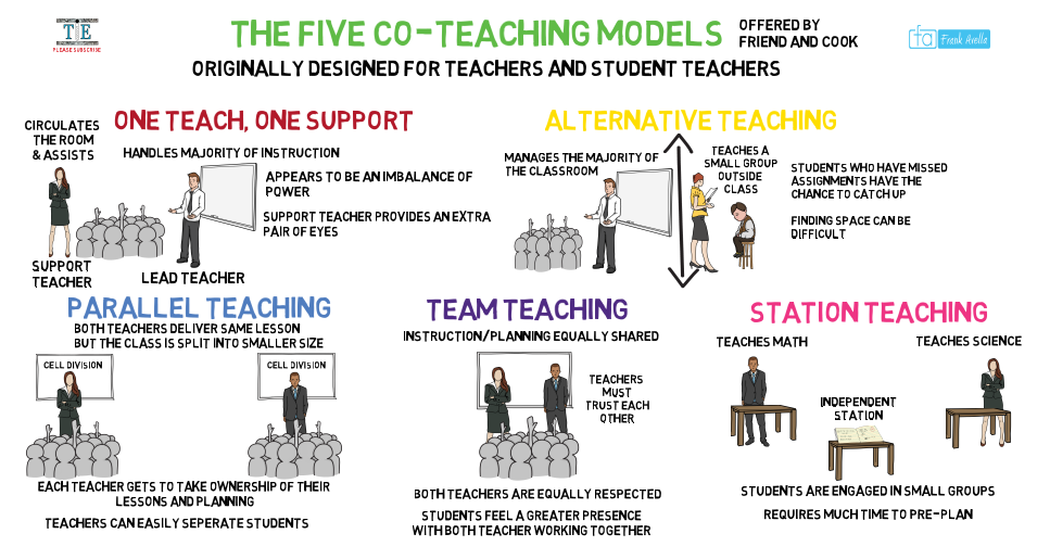 Five co-teaching models used in the classroom