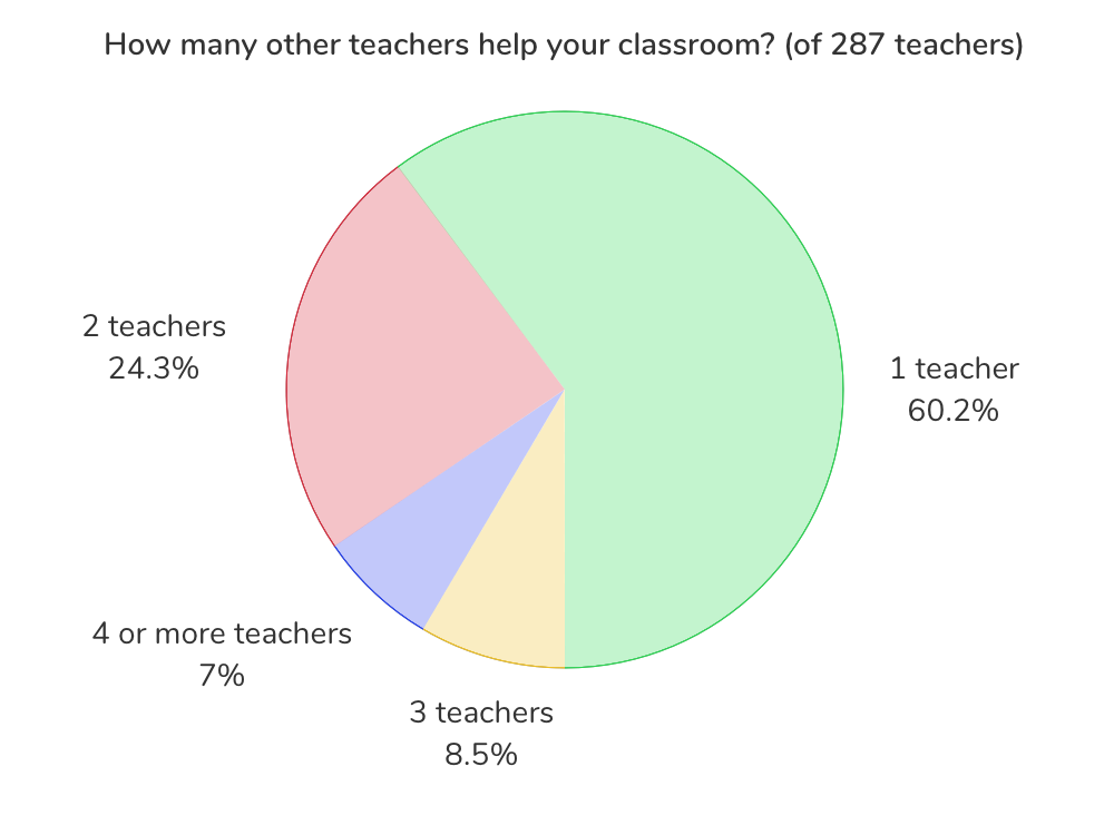 Pie chart showing most teachers have help from one other teacher