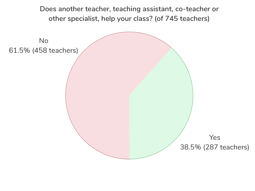 Pie chart showing almost 40% of teachers had help in their classroom