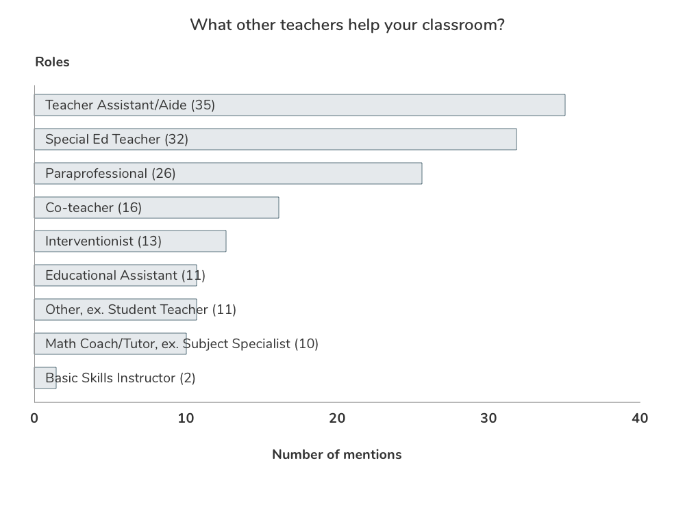 Bar chart showing that educators play many different roles in the classroom.