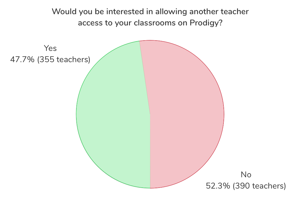 Chart showing that there was a split interest in giving other teachers access to teach using Prodigy.