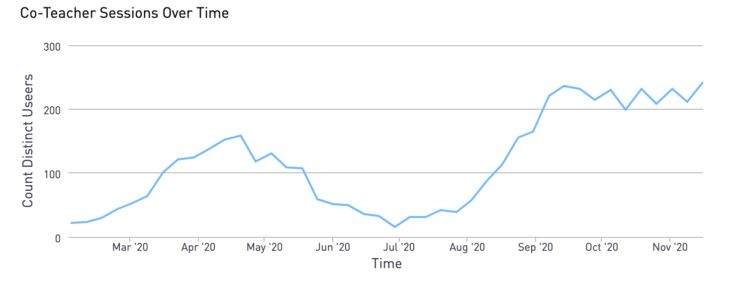 Chart showing increased usage in the first month