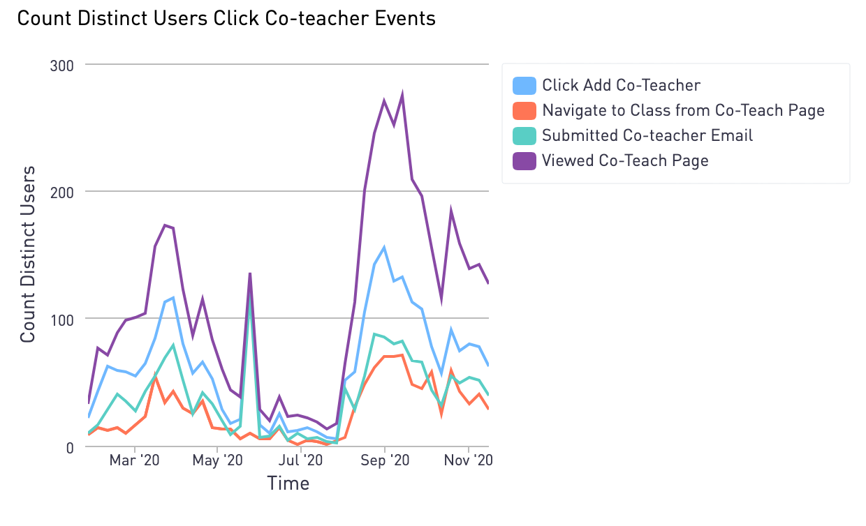 Chart showing co-teaching functions used in the first month