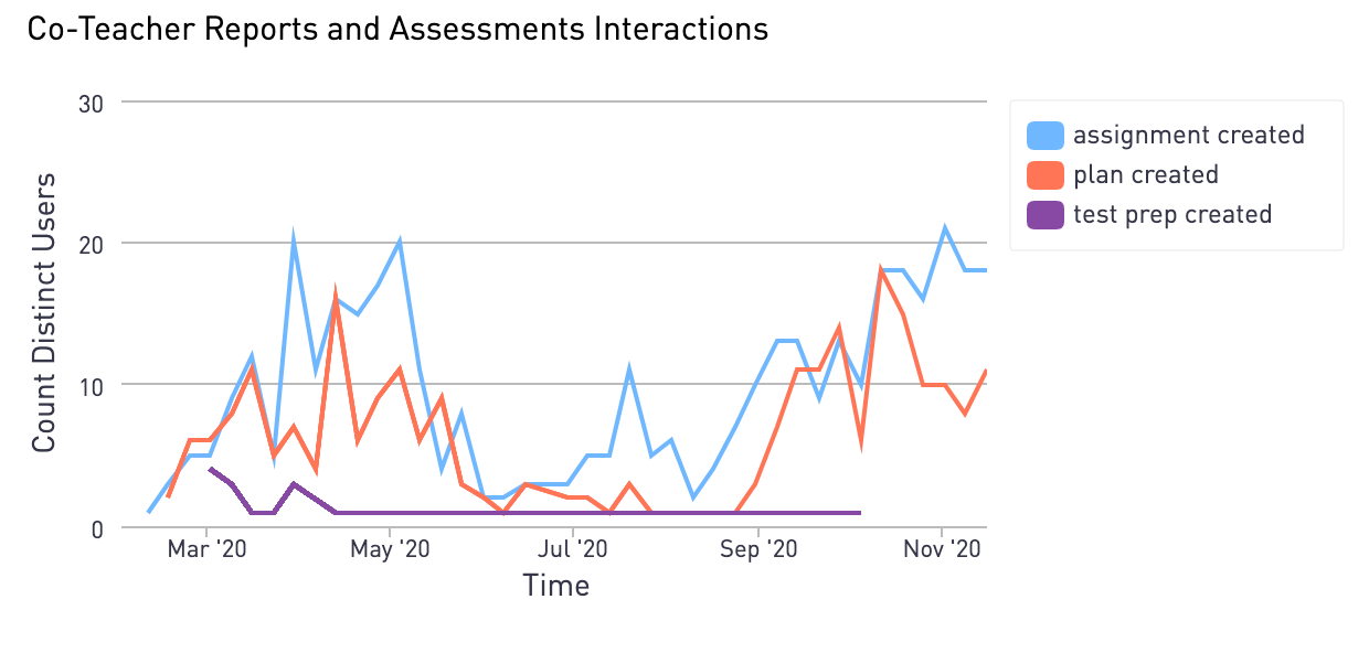 Chart showing plans, assignments, and grades usage over the first month