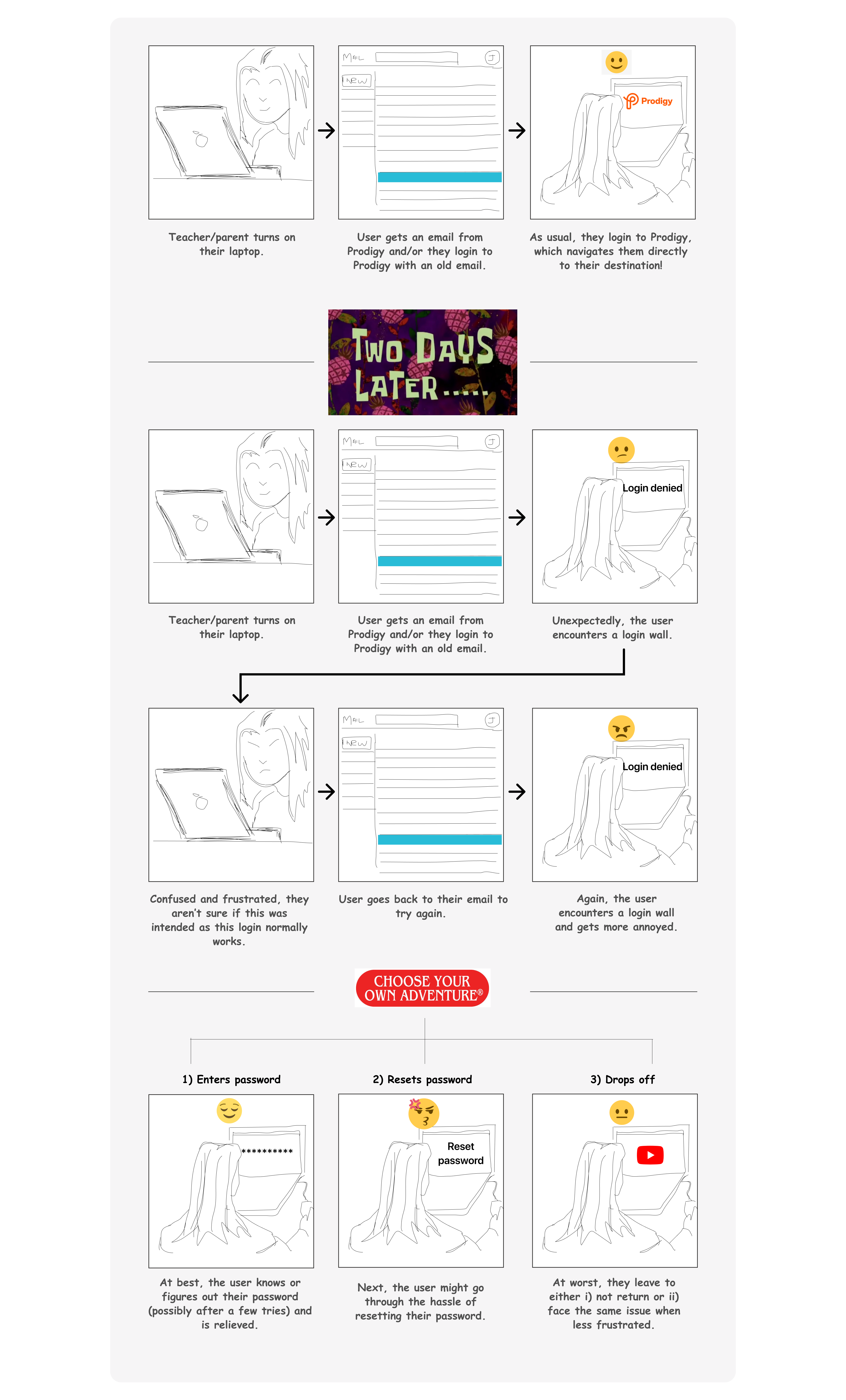 Storyboard visualizing a user's frustration with receiving a login wall.