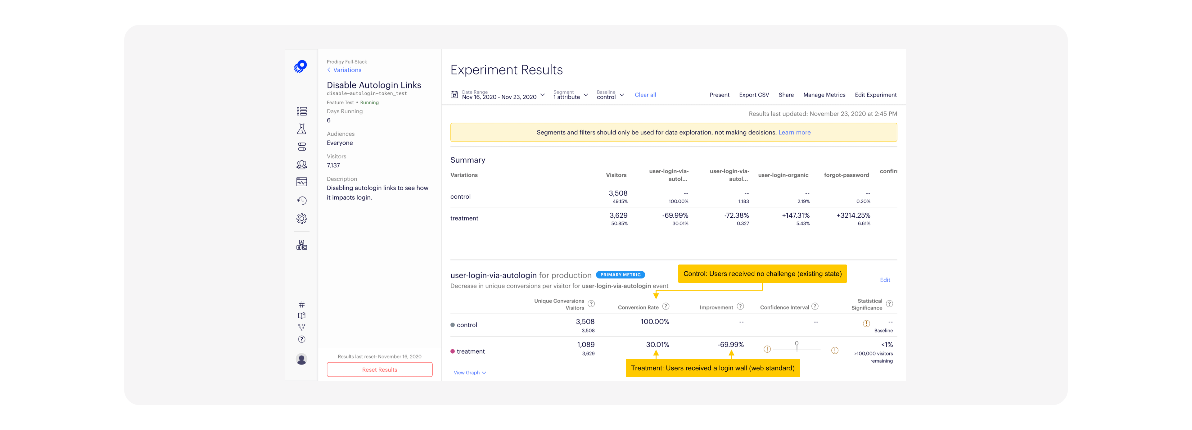 Experiment conducted to test the current state (control) against a login wall (treatment).