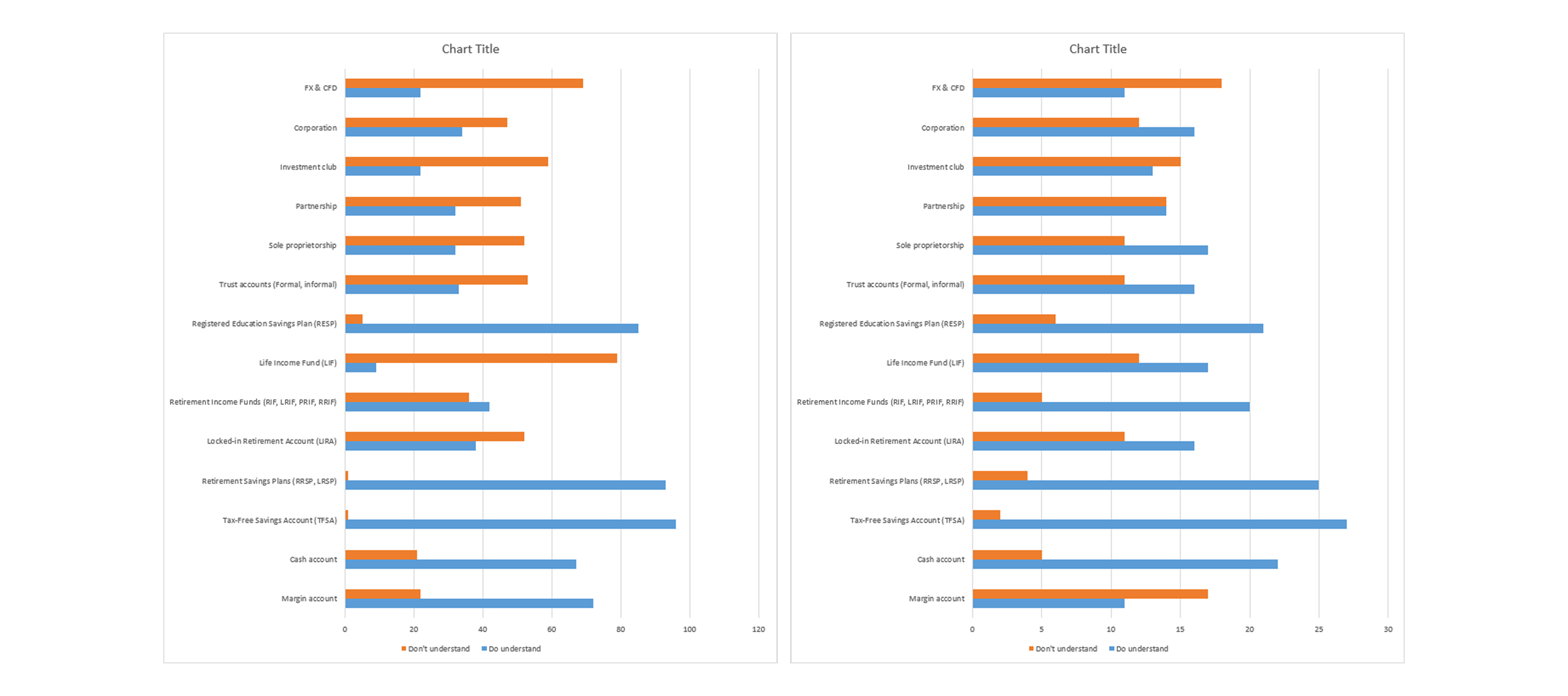 Bar charts of participant responses where they self-reported their understanding or lack of understanding various types of financial accounts.