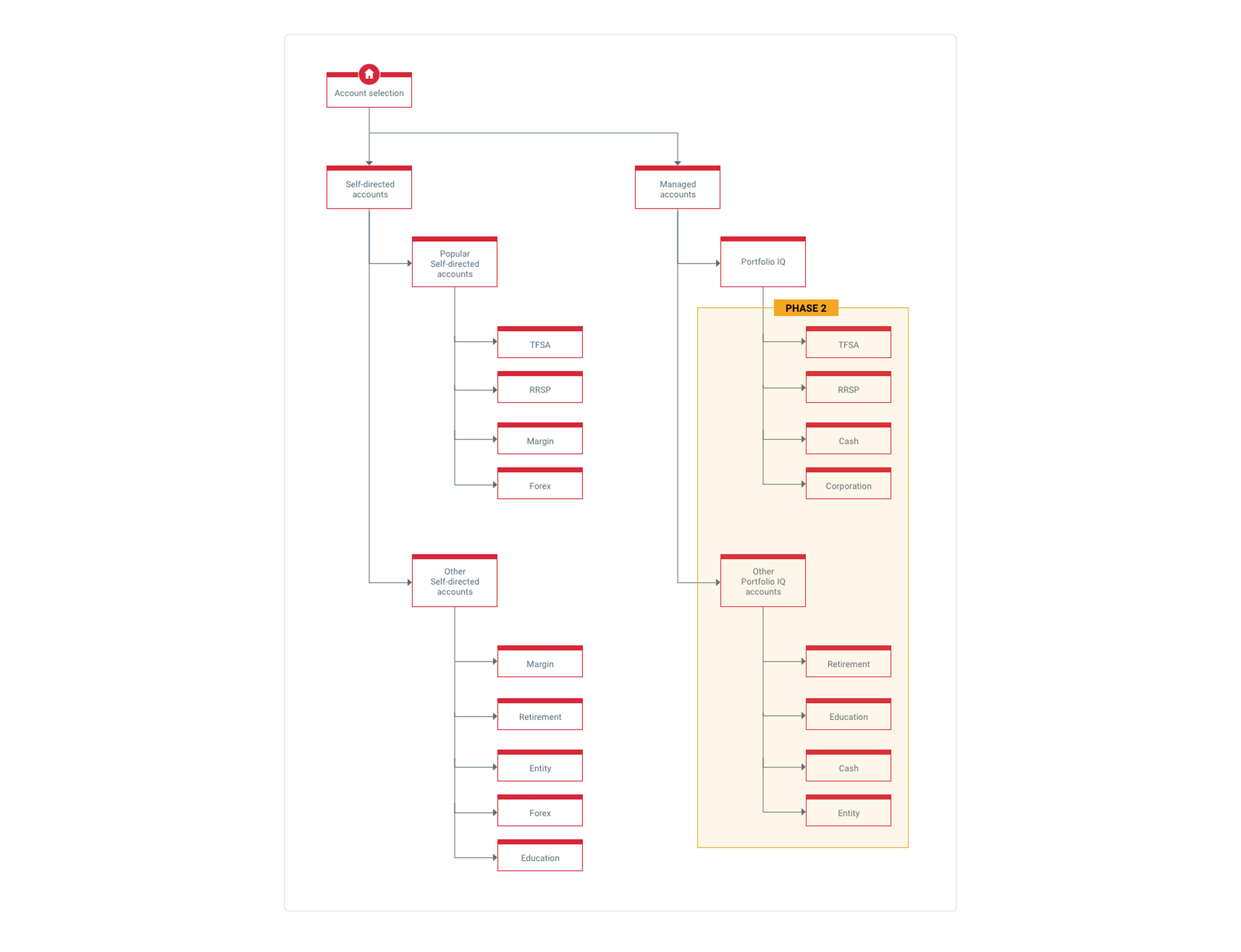 Information architecture screen categorizations into "Self-directed" or "Managed" accounts based on survey responses.