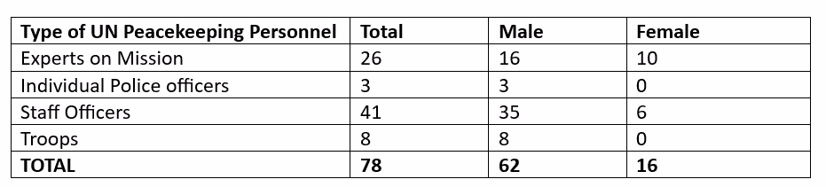 A table with numbers and textDescription automatically generated