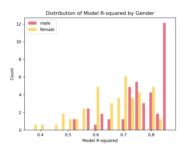 Column chart of the gender classification model results