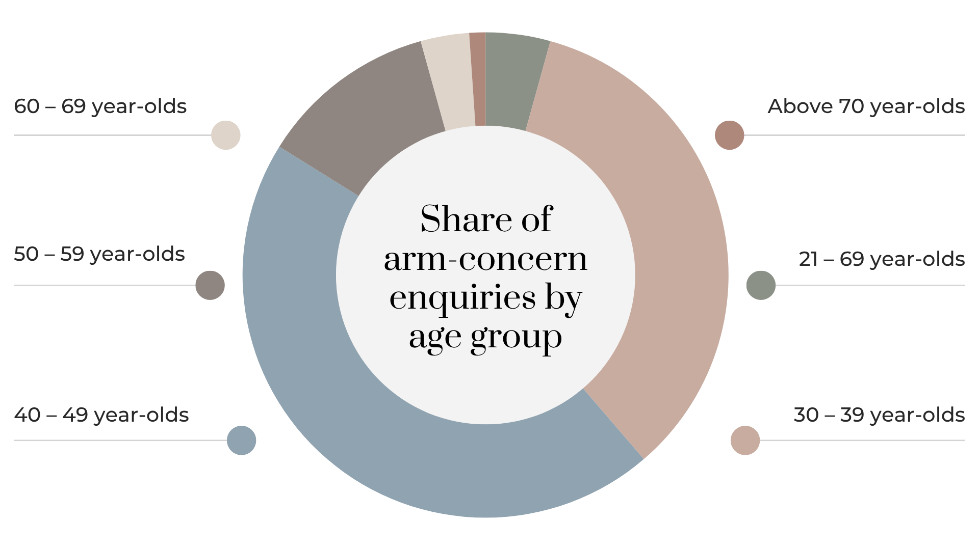 Share of arm-concern enquiries by age group Chart