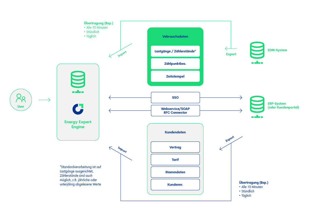 Datenintegration