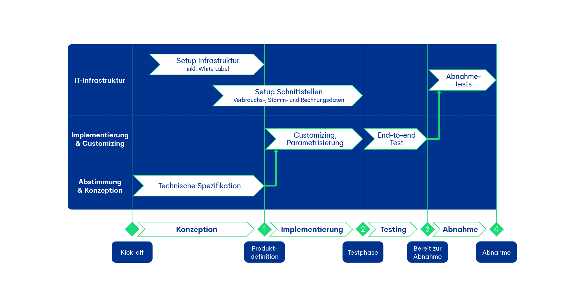 GreenPocket - Projektzeitplan