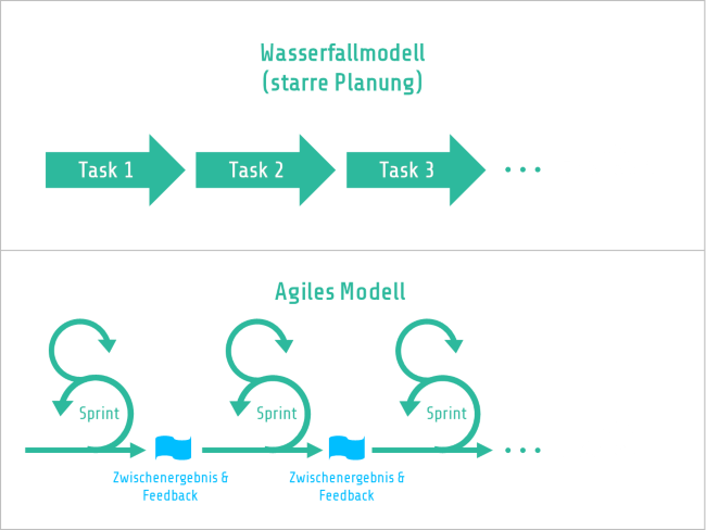 Vergleich der Projektmanagement-Modelle