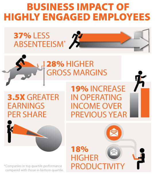 Business Impact Chart of Highly Engaged Employees