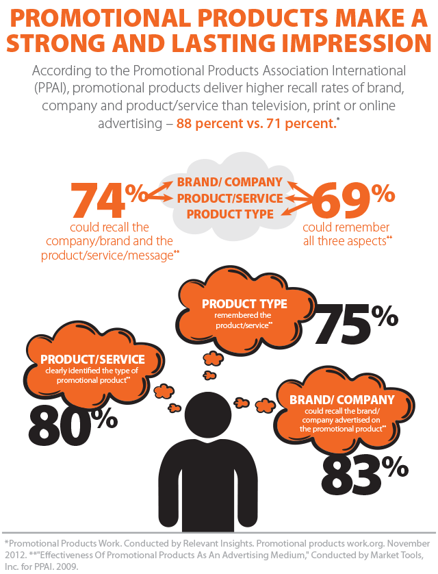 Infographic highlighting the benefits of promotional products, Rosemont, IL