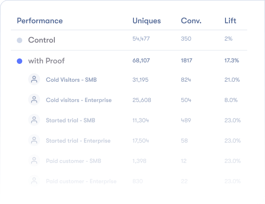 A/B Testing