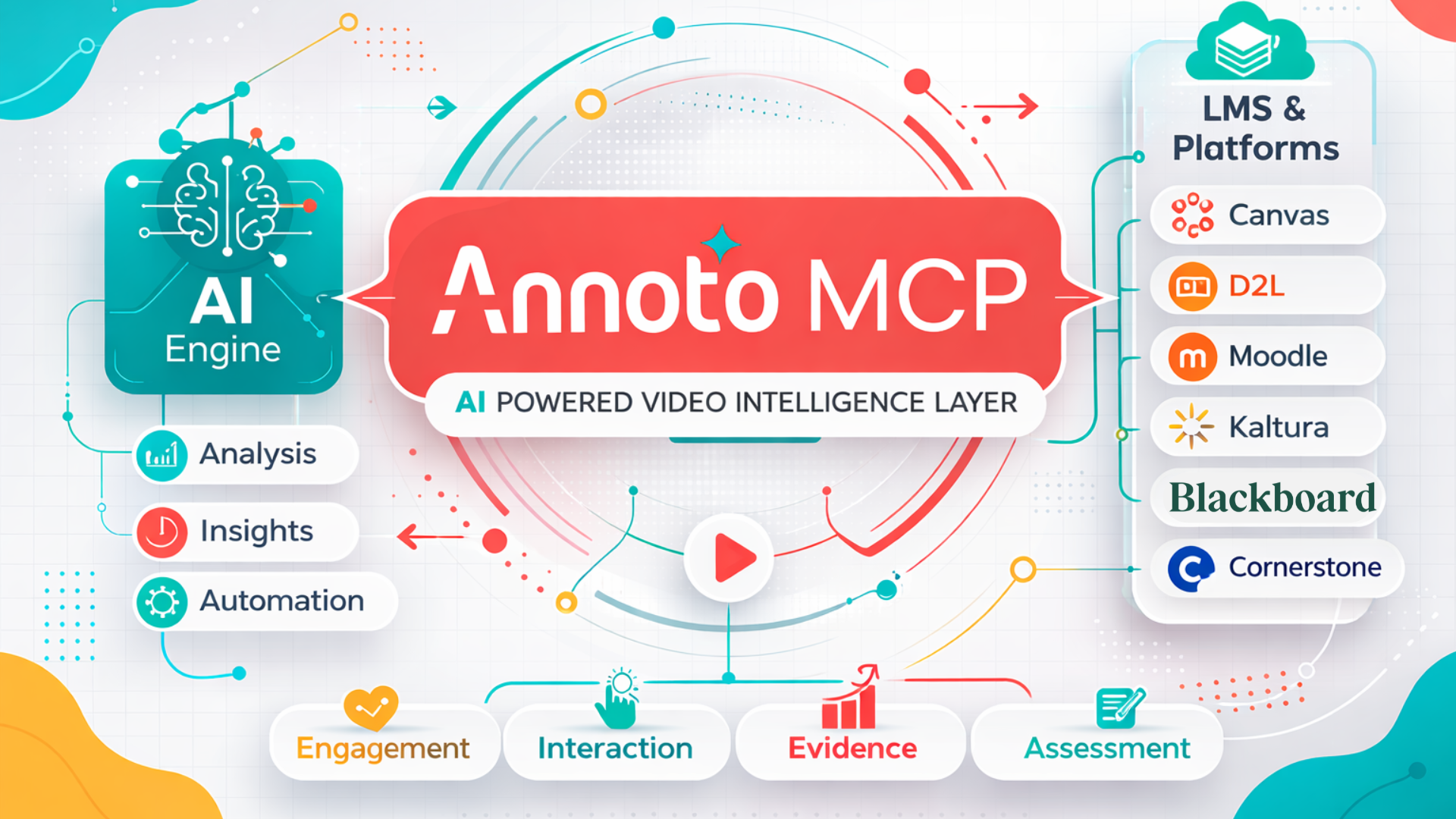 Annoto MCP — an AI-powered video intelligence layer connecting Annoto's AI engine to Canvas, D2L, Moodle, Kaltura, Blackboard and Cornerstone