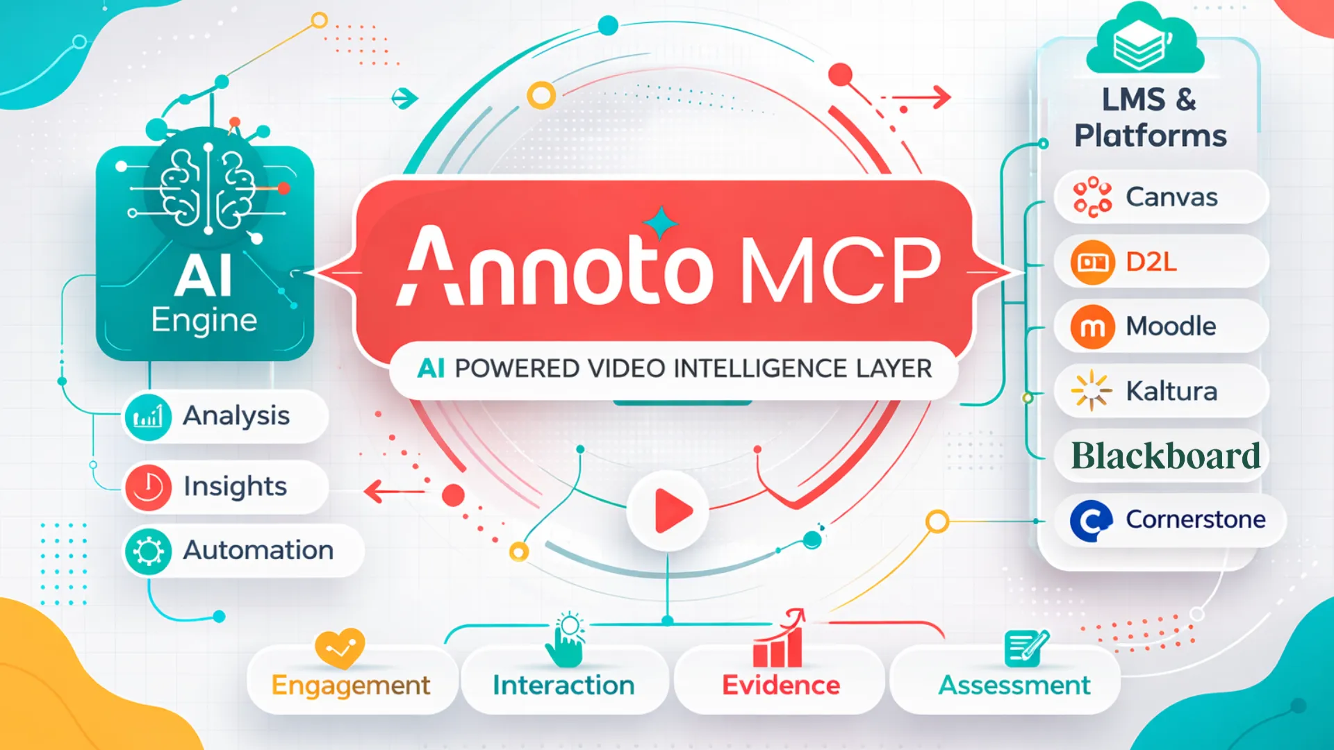 Annoto MCP — an AI-powered video intelligence layer connecting Annoto's AI engine to Canvas, D2L, Moodle, Kaltura, Blackboard and Cornerstone
