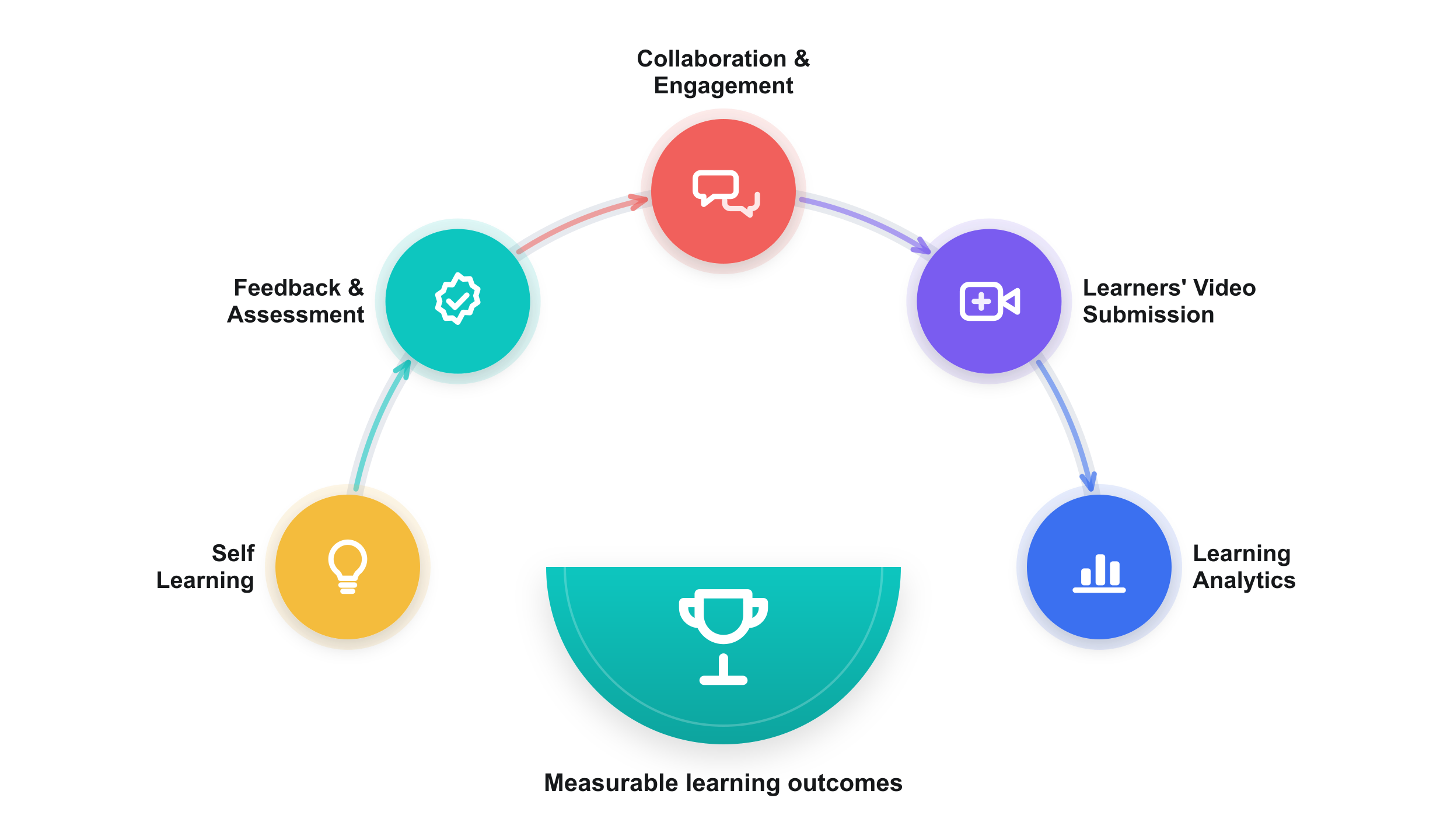 Annoto learning journeys cycle: self learning, feedback and assessment, collaboration and engagement, learners' video submission, and learning analytics leading to measurable learning outcomes