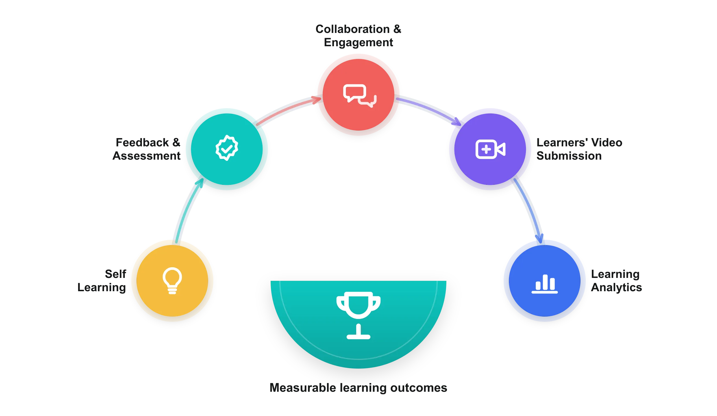 Annoto learning journeys cycle: self learning, feedback and assessment, collaboration and engagement, learners' video submission, and learning analytics leading to measurable learning outcomes