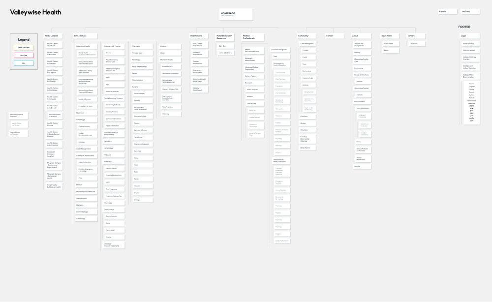 Sitemap of the new Valleywise Health website's information architecture