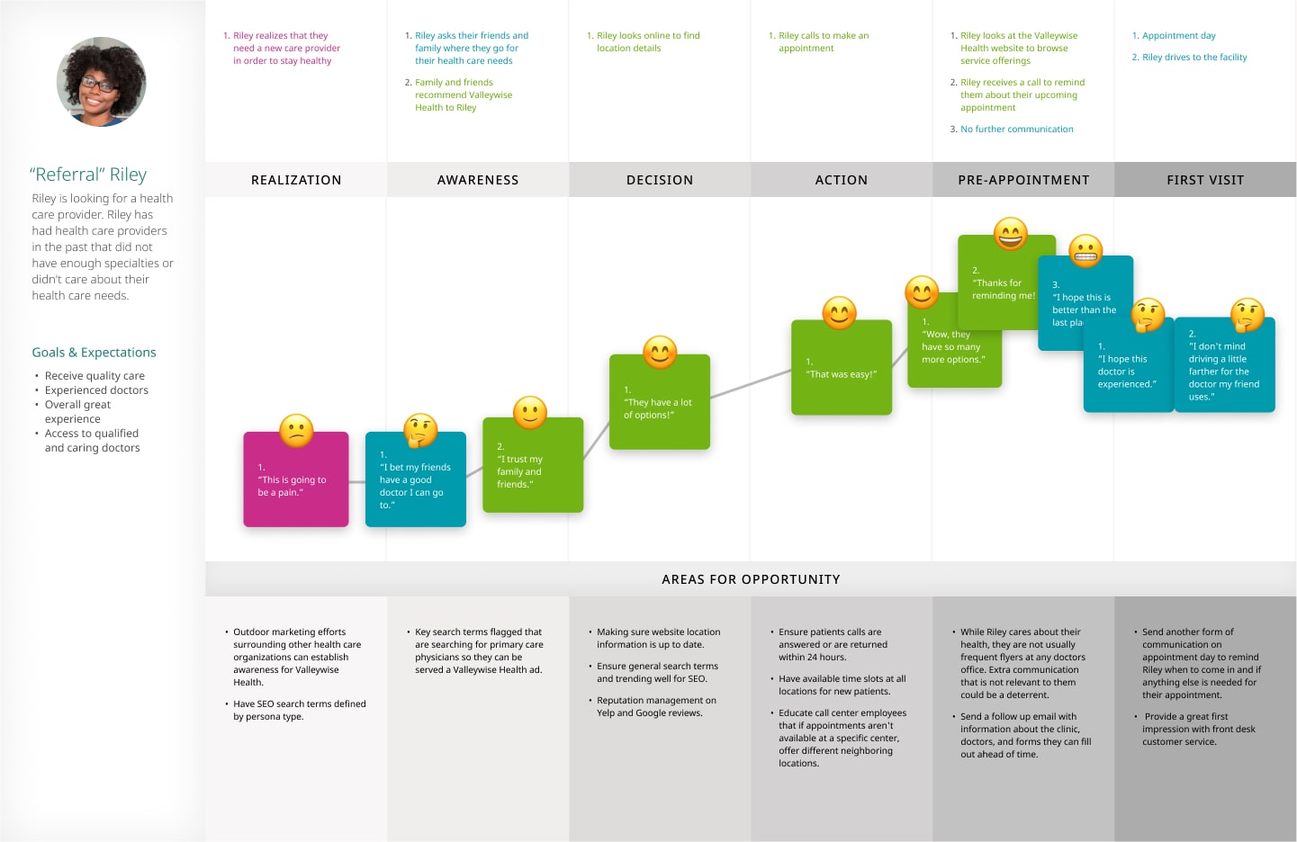 A user journey map of one of the new patient personas, compiling the series of user actions from awareness of the Valleywise name, to deciding to book an appointment, to preparing for their appointment, to visiting the doctor.