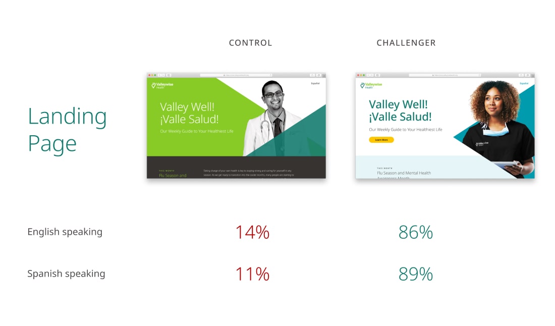 Design Preferences testing with a Control and "Challenger" landing page. The Control landing page features a hero image of a black and white photo of a mixed race doctor in a lab coat and glasses surrounded by a Kelly green and teal transparent angled brand triangles. The challenger landing page hero image features a color photo of a young female black nurse  in Valleywise Health scrubs, masked in a teal brand triangle that bleeds off the side. The challenger hero image overall is lighter and adds more white space to the layout.