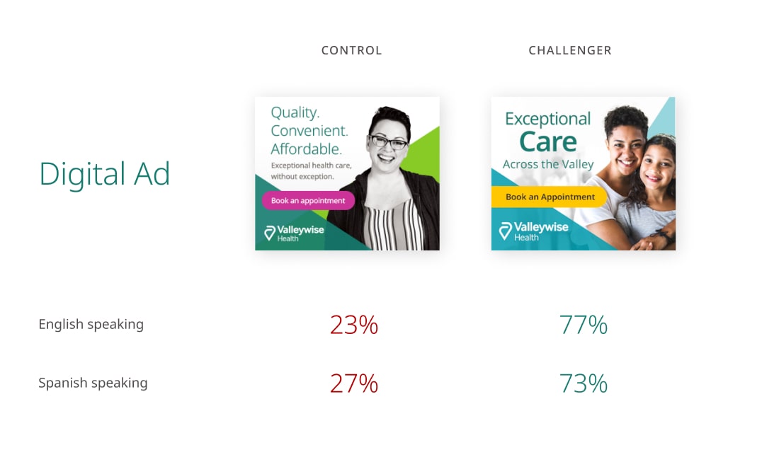 Design Preferences testing with a Control and "Challenger" display ad. The Control ad features a black and white photo of a smiling, middle aged mixed woman with short hair and glasses surrounded by the Pine Green and Kelly Green transparent brand triangles. The Challenger ad features a color photo of a ethnic young mother embracing her daughter, surrounded by dark and light teal transparent angled brand triangles with more weight and size variation in the typography and a brand yellow CTA button that bleeds off the side.