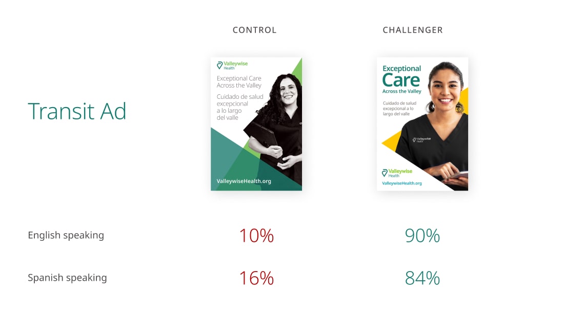 Design Preferences testing with a Control and "Challenger" transit ad. The Control ad features Kelly Green and Pine Green angled transparent brand triangles around a black and white photo of a young Hispanic Nurse. The Challenger ad has a color photo of a different young Hispanic nurse masked in a brand yellow triangle with more size and weight variation in the typography.
